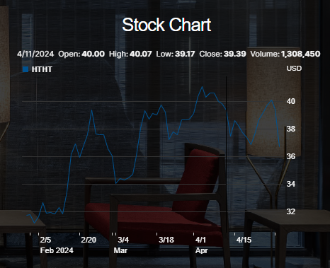 H World Group Limited Chart